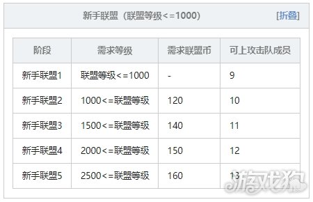 冒險島聯盟的意志聯盟等級怎么看?【聯盟級別一覽】