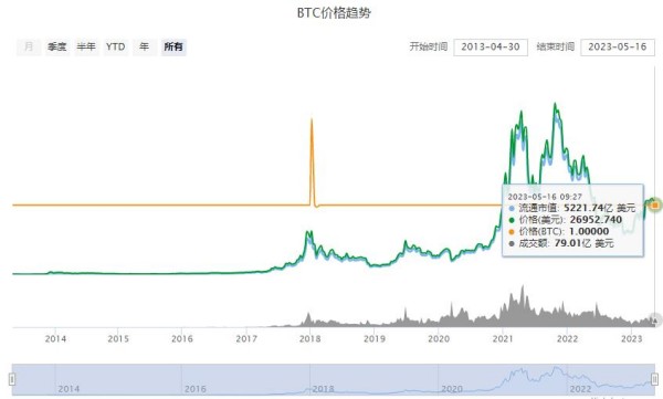 比特幣最全歷史價格明細 BTC歷年價格走勢詳情