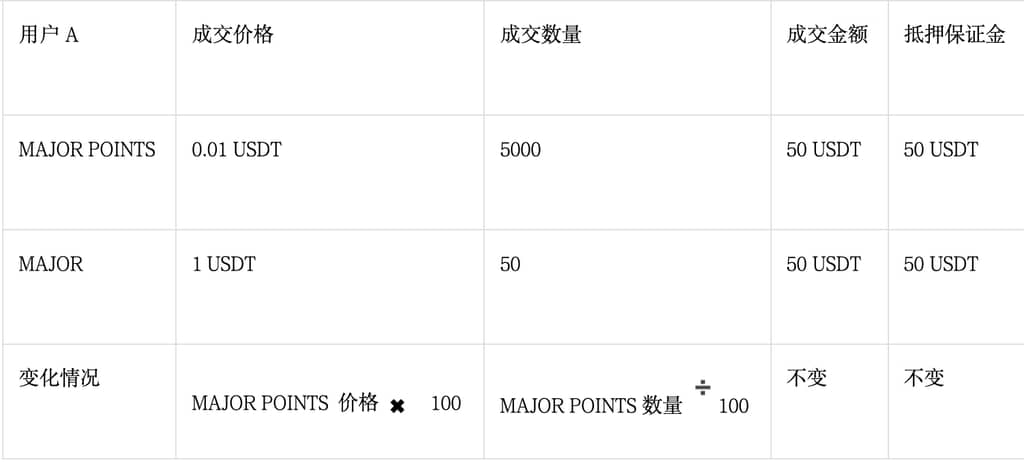 盤前OTC交易：MAJOR POINTS 積分及MAJOR代幣兌換比例