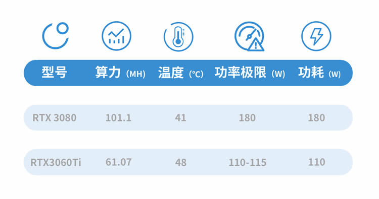 顯卡測評RTX3080和RTX3060Ti挖礦性能及算力對比測試