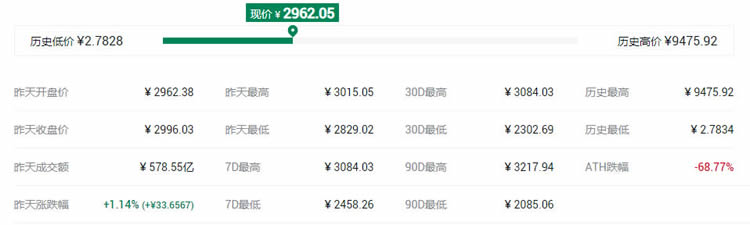 2021最具潛力百倍數(shù)字貨幣DCR幣種前十匯總