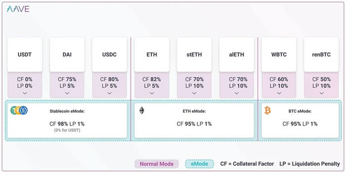 AAVE V3詳細(xì)介紹以及最新功能的發(fā)布