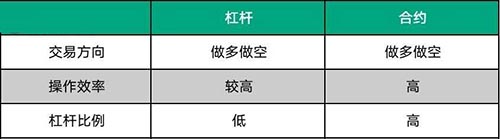 ?永續(xù)合約和杠桿交易的不同有哪些