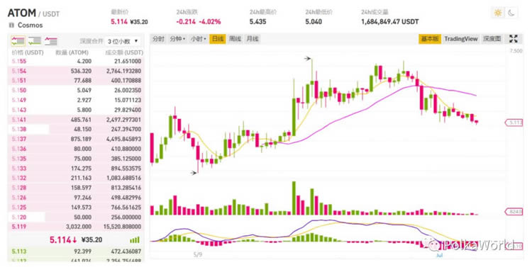 科普:波卡鏈(Polkadot)是什么 波卡鏈值不值得投資?