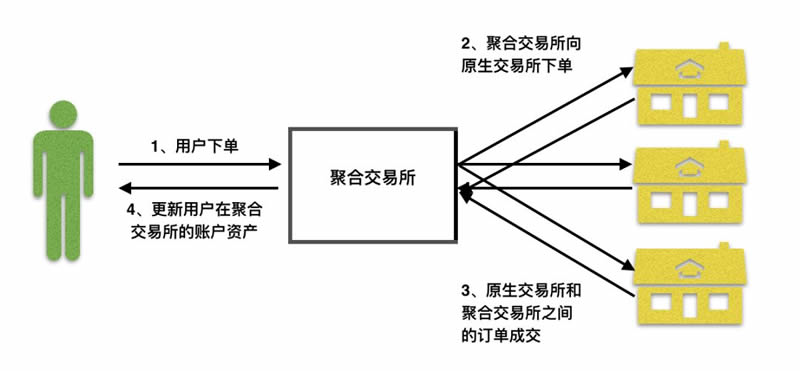 科普:什么是聚合交易?其運作原理和優(yōu)勢有哪些?
