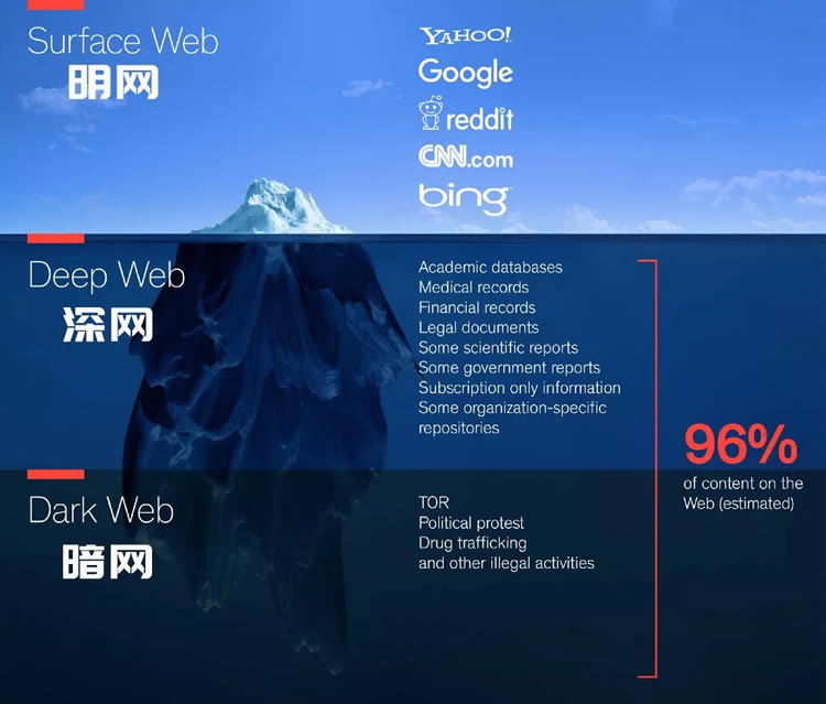 科普:一文看懂明網、深網、暗網的不同