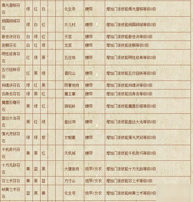 夢幻西游符石組合表大全-符石組合表大全2020