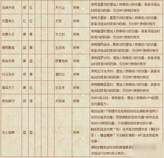 夢幻西游符石組合表大全-符石組合表大全2020