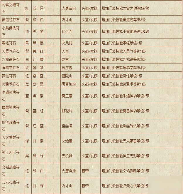 夢幻西游符石組合表大全-符石組合表大全2020