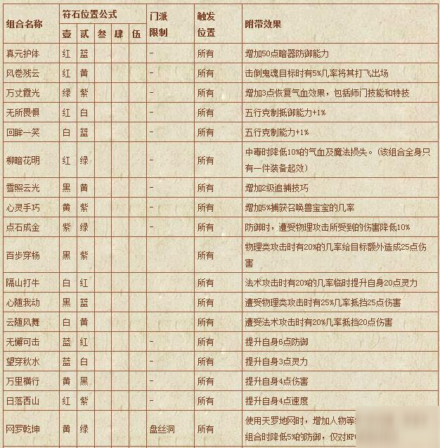 夢幻西游符石組合表大全-符石組合表大全2020