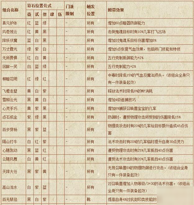 夢幻西游符石組合表大全-符石組合表大全2020