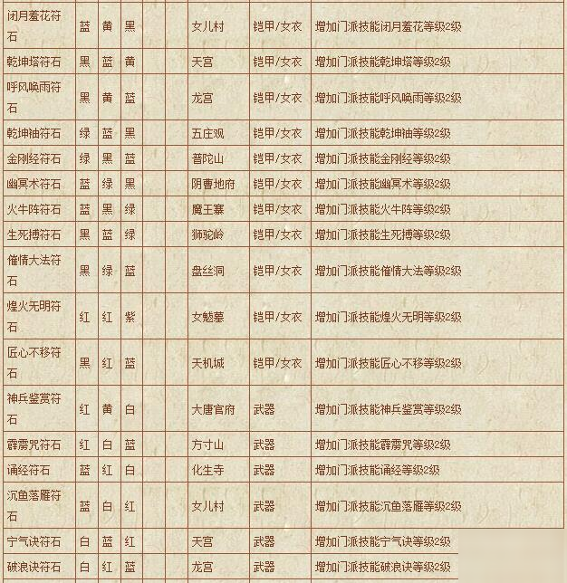夢幻西游符石組合表大全-符石組合表大全2020