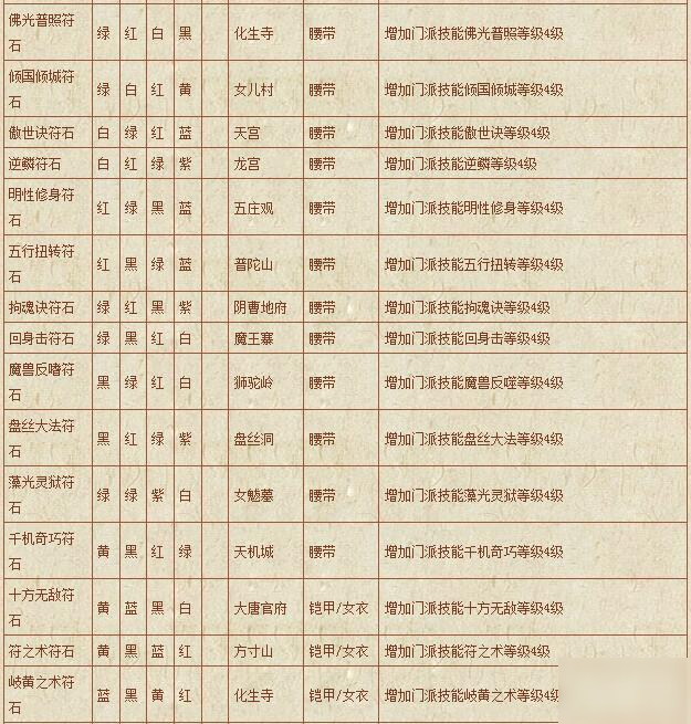 夢幻西游符石組合表大全-符石組合表大全2020