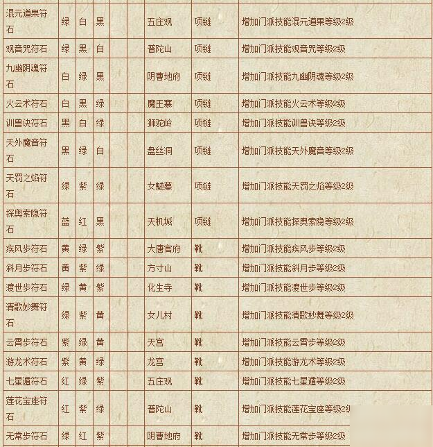 夢幻西游符石組合表大全-符石組合表大全2020