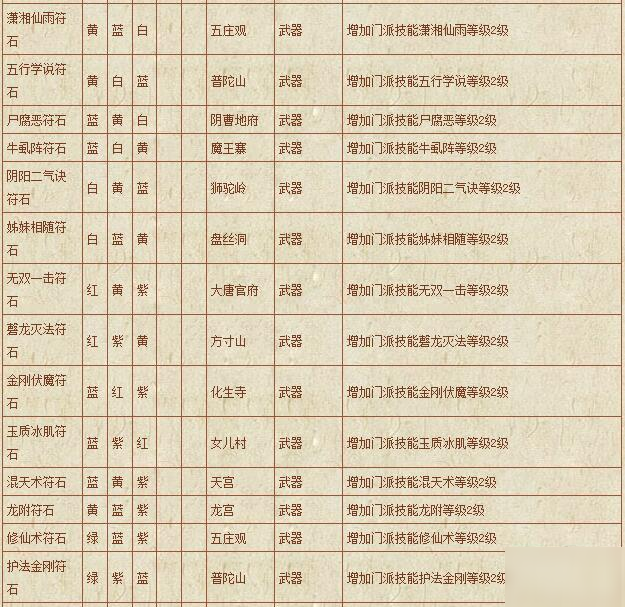 夢幻西游符石組合表大全-符石組合表大全2020