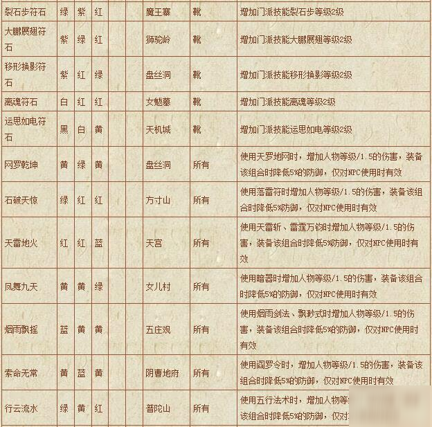 夢幻西游符石組合表大全-符石組合表大全2020