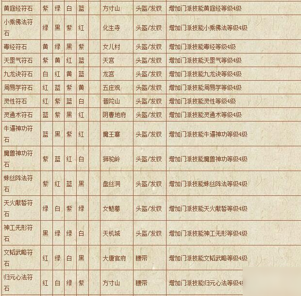 夢幻西游符石組合表大全-符石組合表大全2020