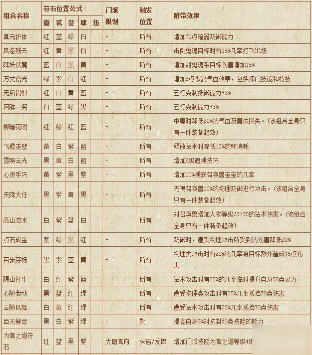 夢幻西游符石組合表大全-符石組合表大全2020