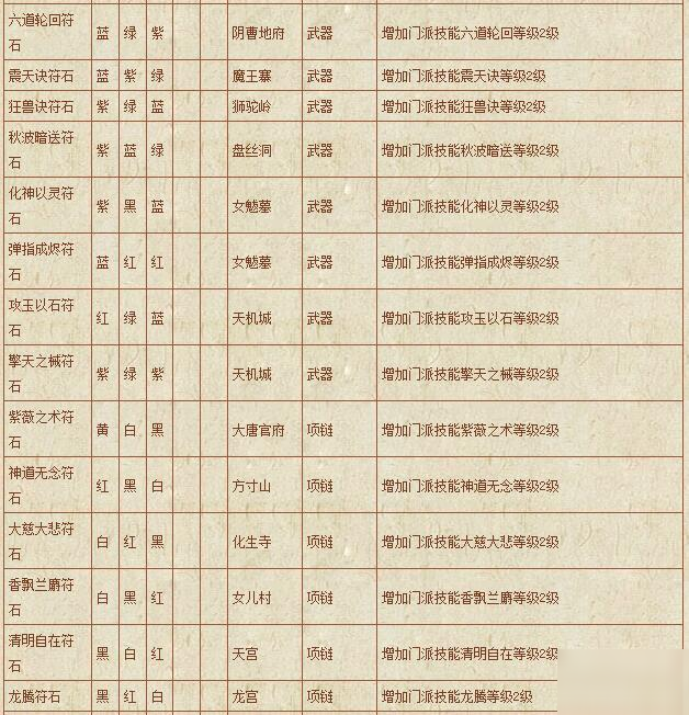 夢幻西游符石組合表大全-符石組合表大全2020