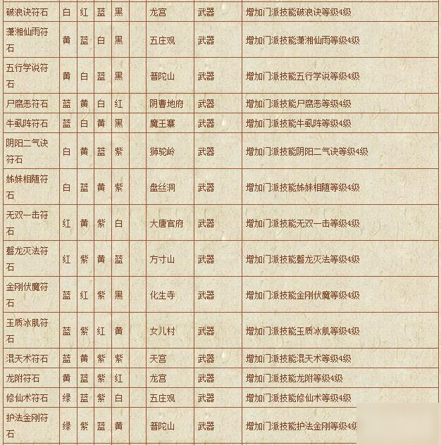夢幻西游符石組合表大全-符石組合表大全2020