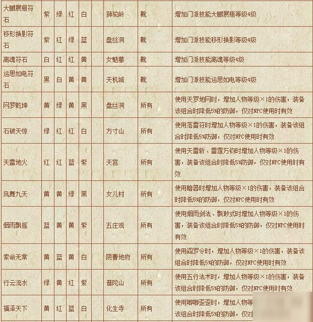 夢幻西游符石組合表大全-符石組合表大全2020