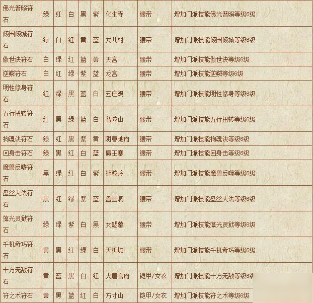夢幻西游符石組合表大全-符石組合表大全2020