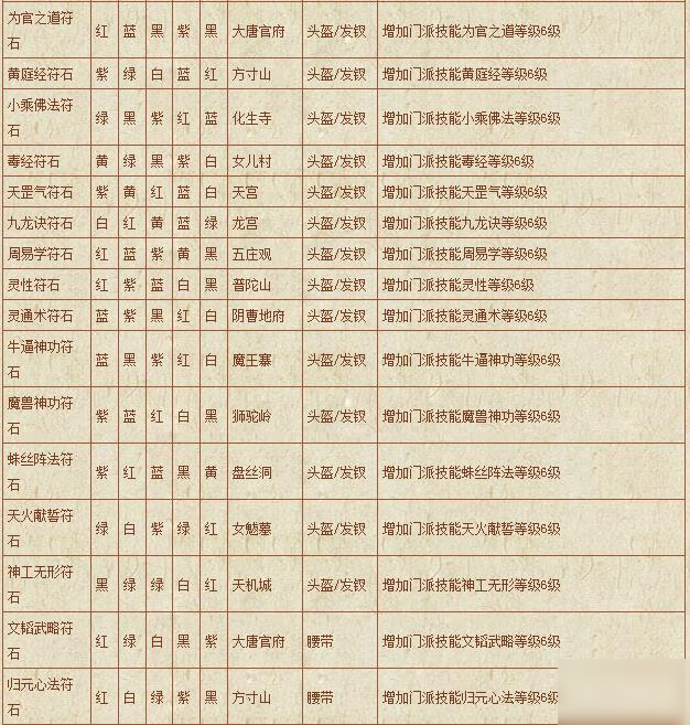 夢幻西游符石組合表大全-符石組合表大全2020