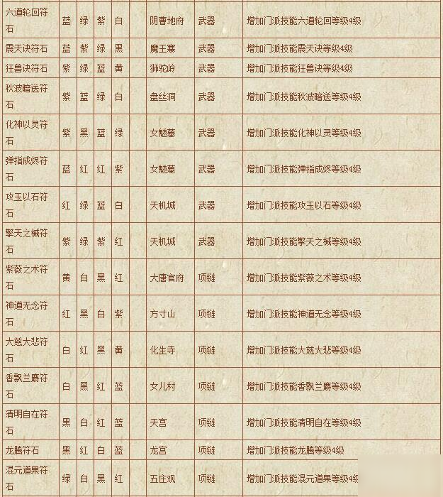 夢幻西游符石組合表大全-符石組合表大全2020