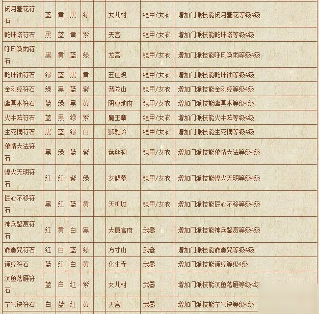 夢幻西游符石組合表大全-符石組合表大全2020