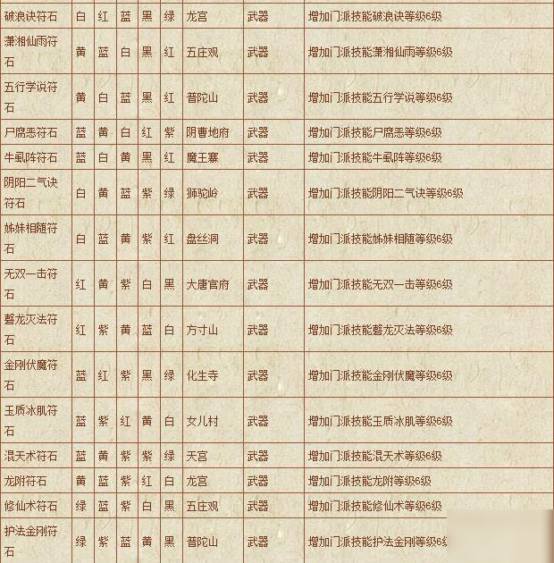 夢幻西游符石組合表大全-符石組合表大全2020