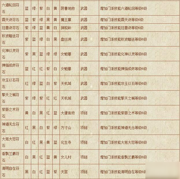 夢幻西游符石組合表大全-符石組合表大全2020