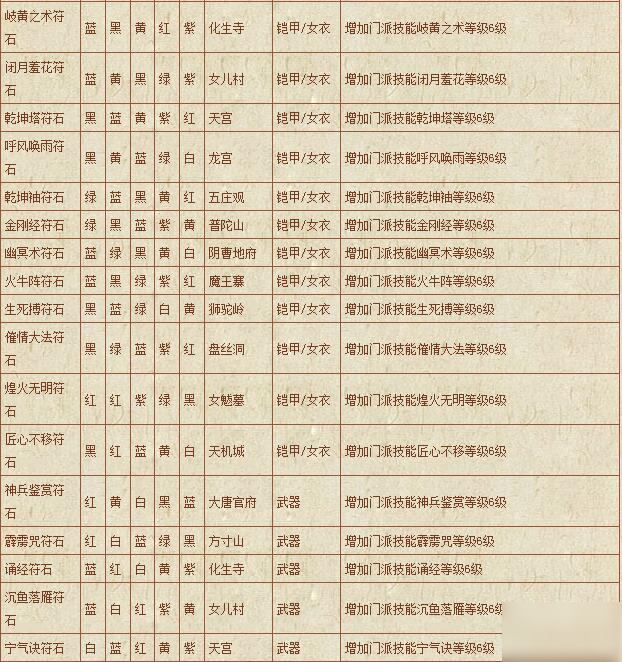 夢幻西游符石組合表大全-符石組合表大全2020