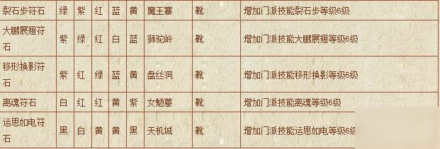 夢幻西游符石組合表大全-符石組合表大全2020