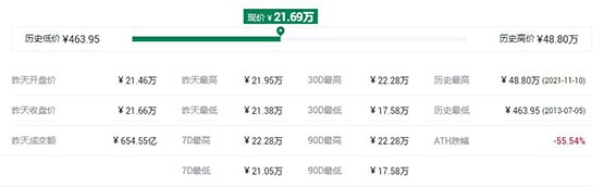 比特幣突破6萬美元是什么時(shí)候?