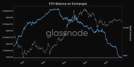 比特幣再跌破2.6萬美元！但BTC、ETH交易所余額創(chuàng)5年新低