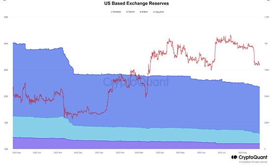 比特幣再跌破2.6萬美元！但BTC、ETH交易所余額創(chuàng)5年新低