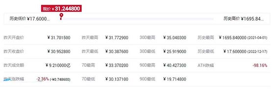 FIL幣最高價(jià)格是多少?FIL幣歷史最高價(jià)格和最低價(jià)介紹