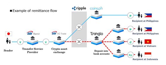 Ripple與日本SBI合資新公司！將匯款服務擴展到菲律賓、越南和印尼