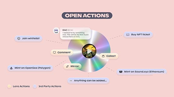 Lens Protocol V2正式上線Polygon：擴(kuò)大盈利方式與社交可組合性