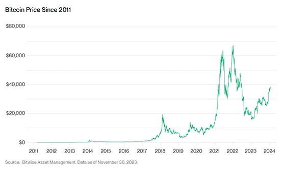 Bitwise發布2024年加密十大預測：比特幣突破8萬、以太坊成長等