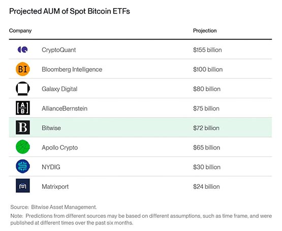 Bitwise發布2024年加密十大預測：比特幣突破8萬、以太坊成長等