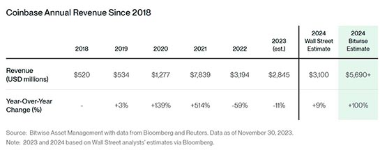 Bitwise發布2024年加密十大預測：比特幣突破8萬、以太坊成長等