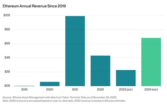 Bitwise發布2024年加密十大預測：比特幣突破8萬、以太坊成長等