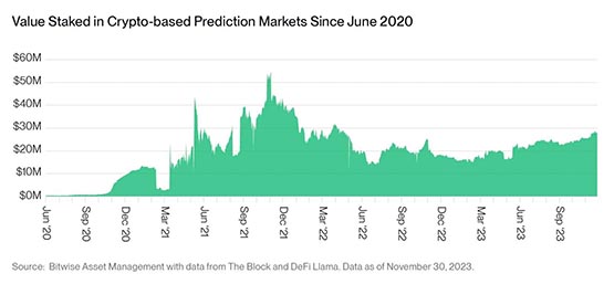 Bitwise發布2024年加密十大預測：比特幣突破8萬、以太坊成長等