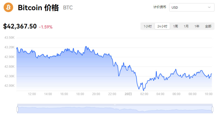 比特幣今日行情價格美元_12月20日比特幣最新行情走勢圖分析