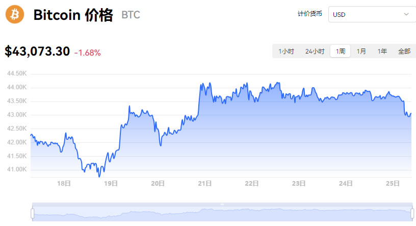比特幣最新價格美元_12月25日比特幣今日行情實時價格走勢圖
