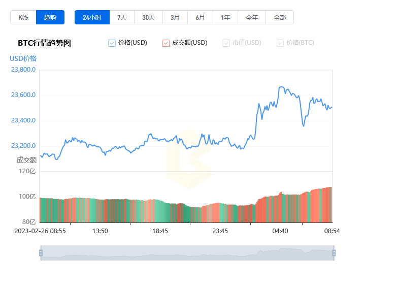 比特幣今日最新價(jià)格是多少_20230227BTC比特幣今日價(jià)格行情走勢(shì)分析