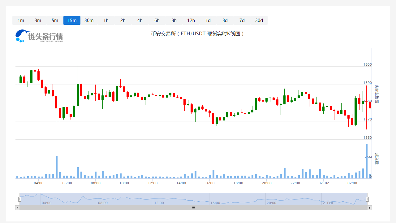 ?以太坊今日價格行情_20230202以太坊(ETH)最近行情怎么樣