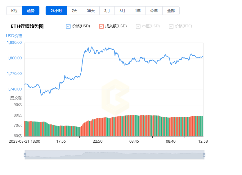 以太坊最新價格行情_20230322以太坊今日價格行情走勢分析