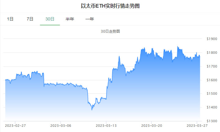 以太坊價格今日行情走勢圖_20230327以太坊eth今日價格美元